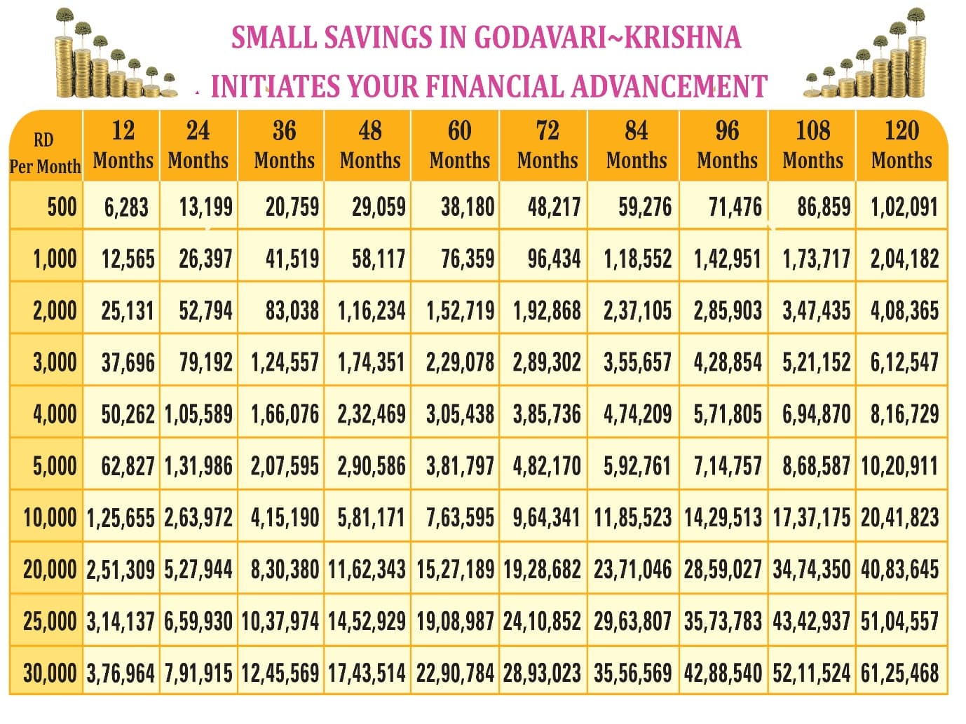 Recurring deposit savings table